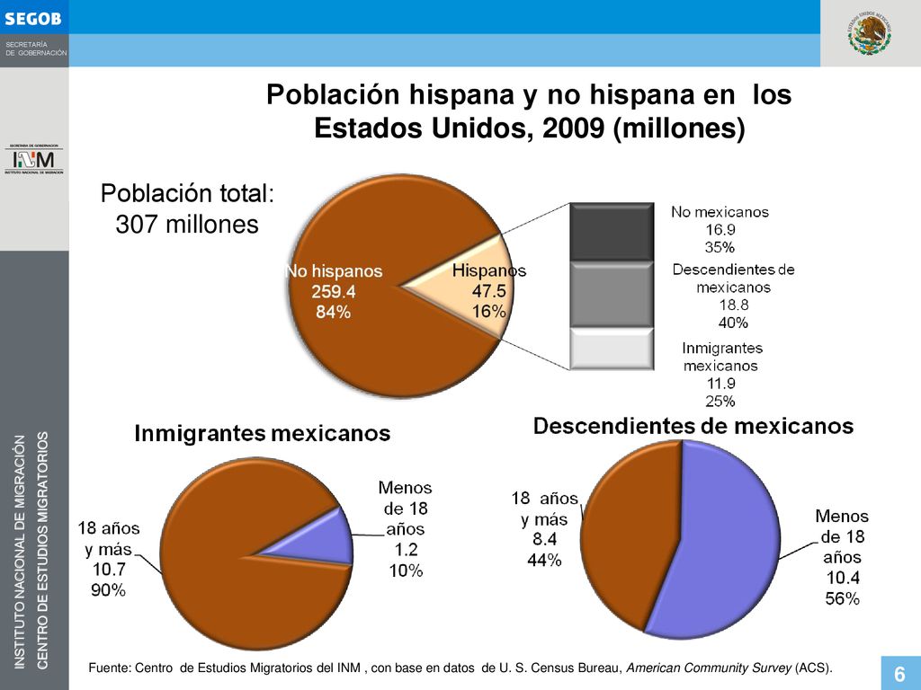 Población hispana y no hispana en los Estados Unidos, 2009 (millones)