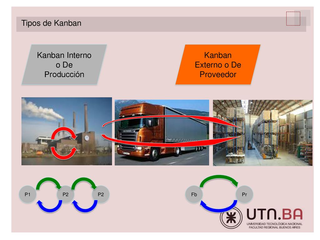 Kanban Interno o De Producción Kanban Externo o De Proveedor