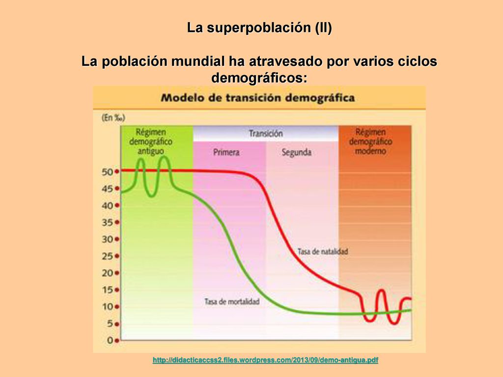 La superpoblación (II) La población mundial ha atravesado por varios ciclos demográficos: