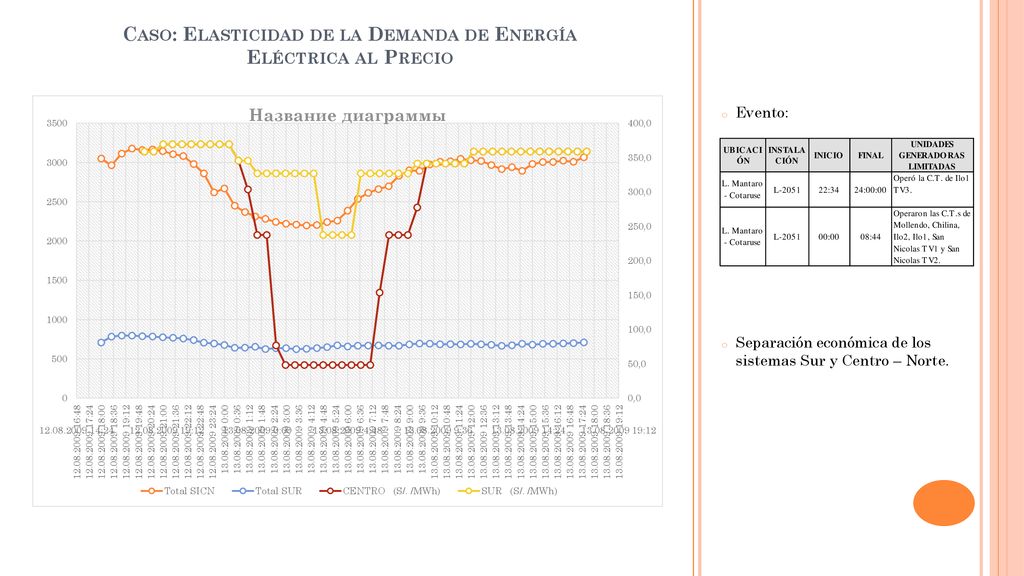 Caso: Elasticidad de la Demanda de Energía Eléctrica al Precio