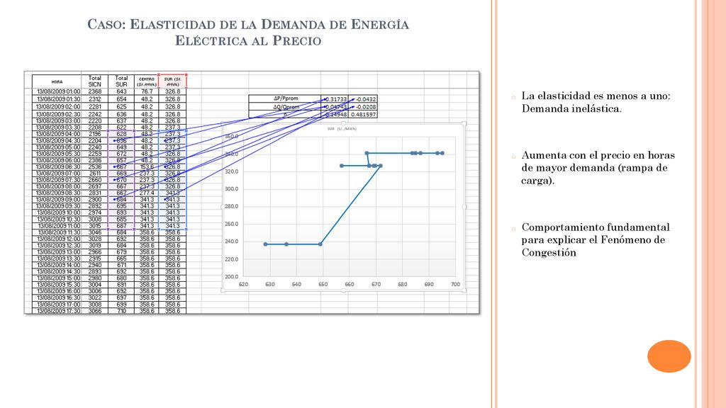 Caso: Elasticidad de la Demanda de Energía Eléctrica al Precio