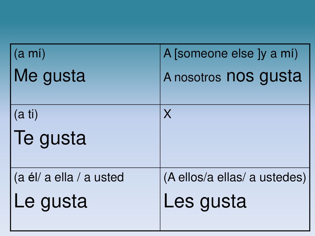 Te gusta Le gusta Les gusta Me gusta (a mí) A [someone else ]y a mí)