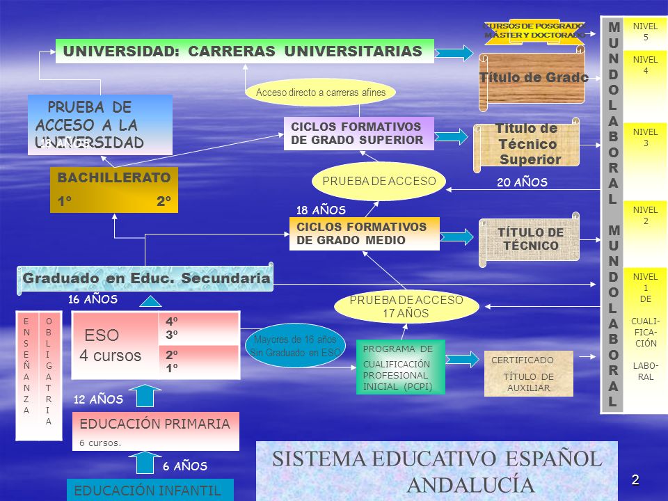 SISTEMA EDUCATIVO ESPAÑOL ANDALUCÍA