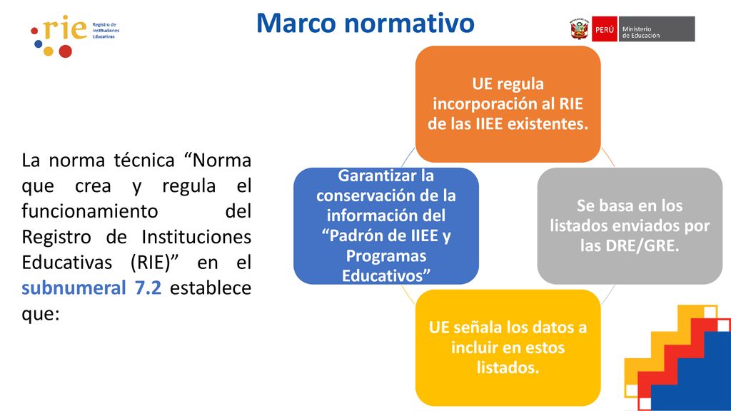 Marco normativo UE regula incorporación al RIE de las IIEE existentes. Se basa en los listados enviados por las DRE/GRE.