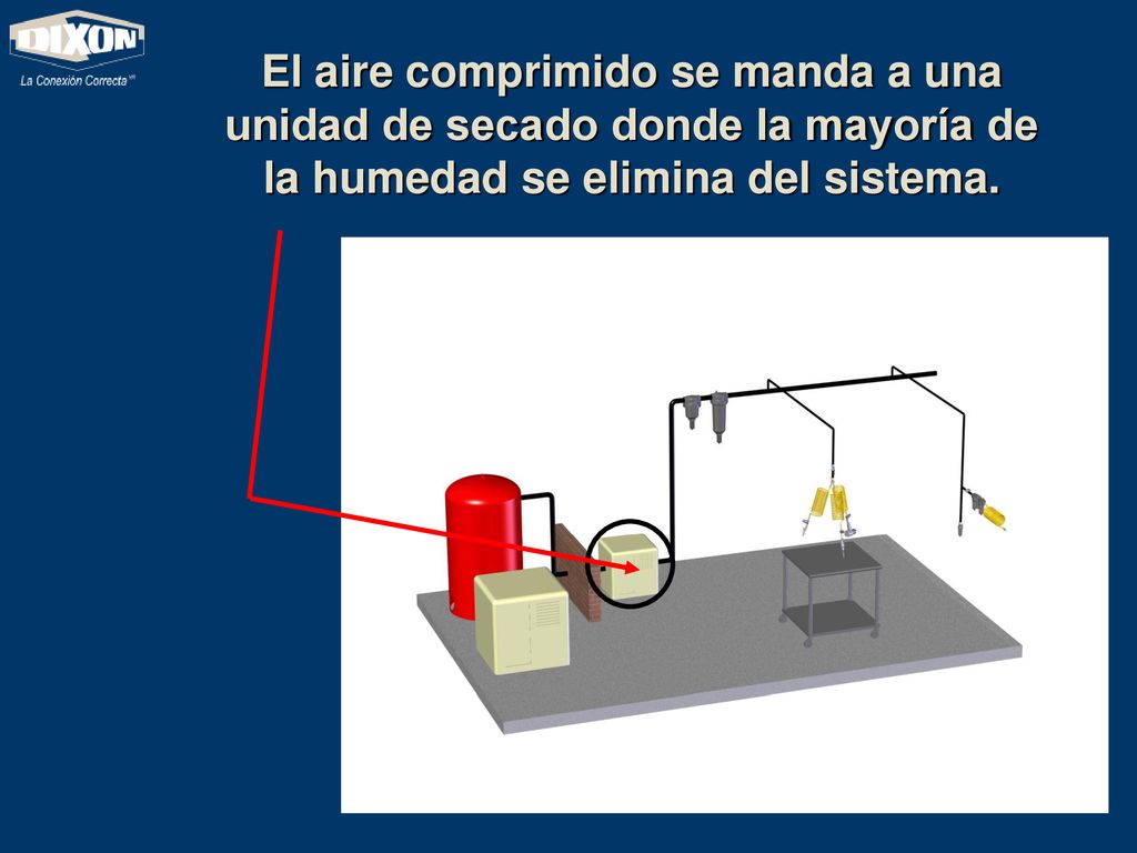 El aire comprimido se manda a una unidad de secado donde la mayoría de la humedad se elimina del sistema.