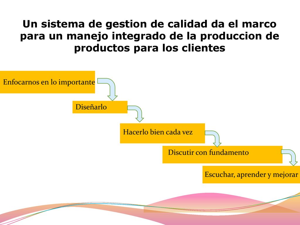 Un sistema de gestion de calidad da el marco para un manejo integrado de la produccion de productos para los clientes