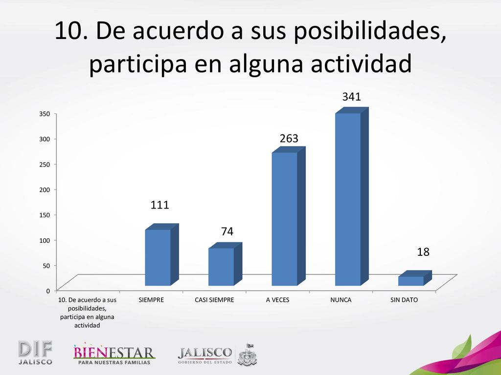 10. De acuerdo a sus posibilidades, participa en alguna actividad