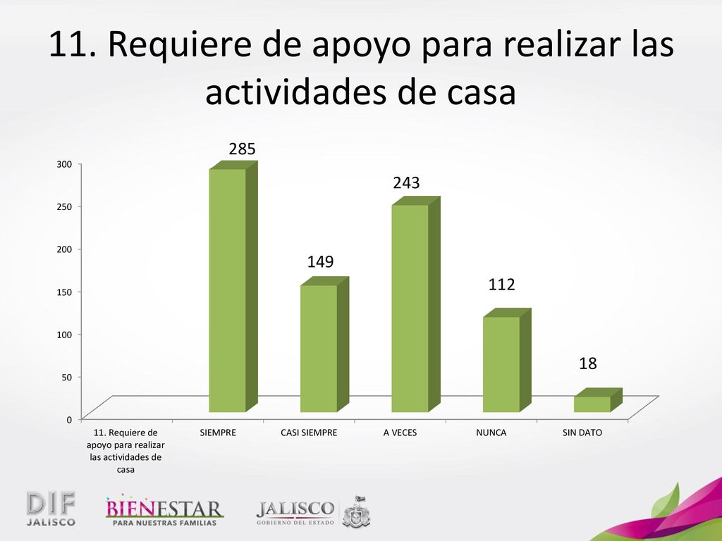 11. Requiere de apoyo para realizar las actividades de casa