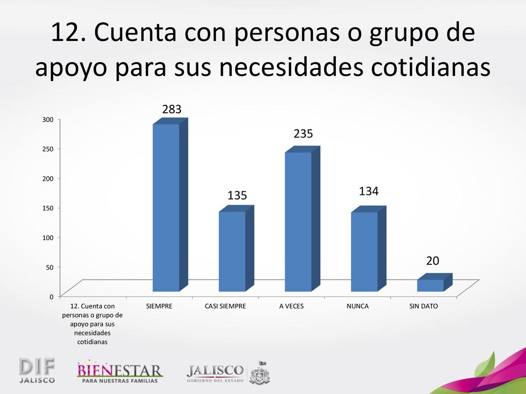 12. Cuenta con personas o grupo de apoyo para sus necesidades cotidianas