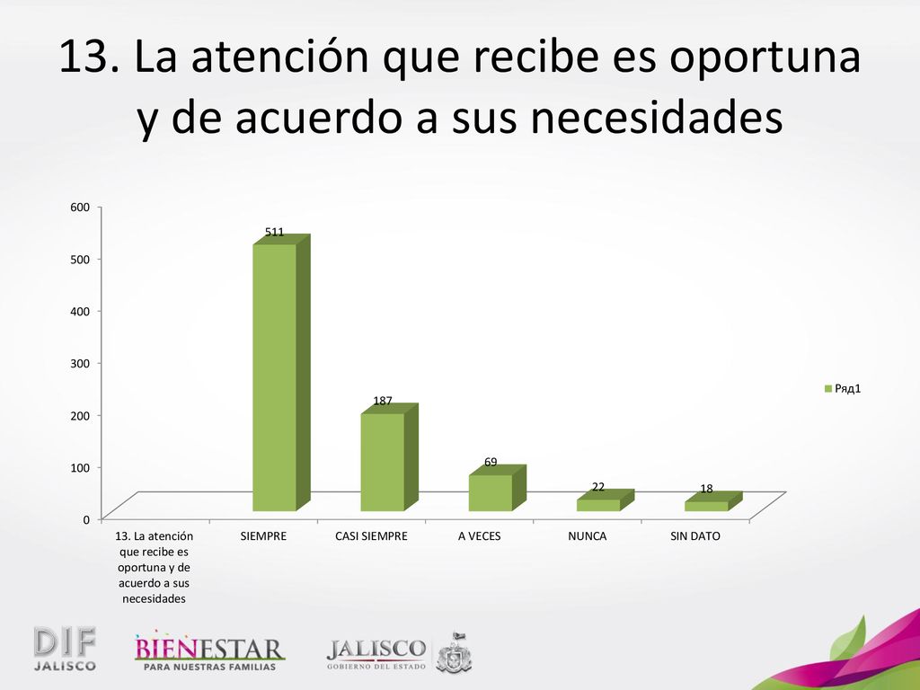 13. La atención que recibe es oportuna y de acuerdo a sus necesidades