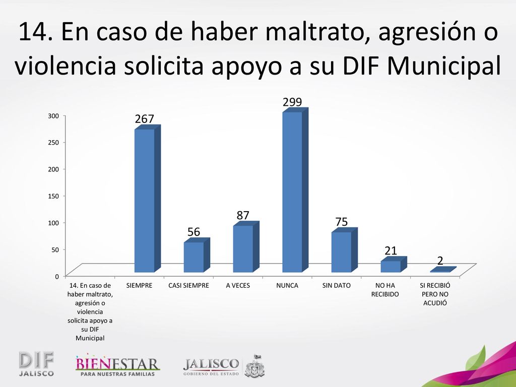 14. En caso de haber maltrato, agresión o violencia solicita apoyo a su DIF Municipal