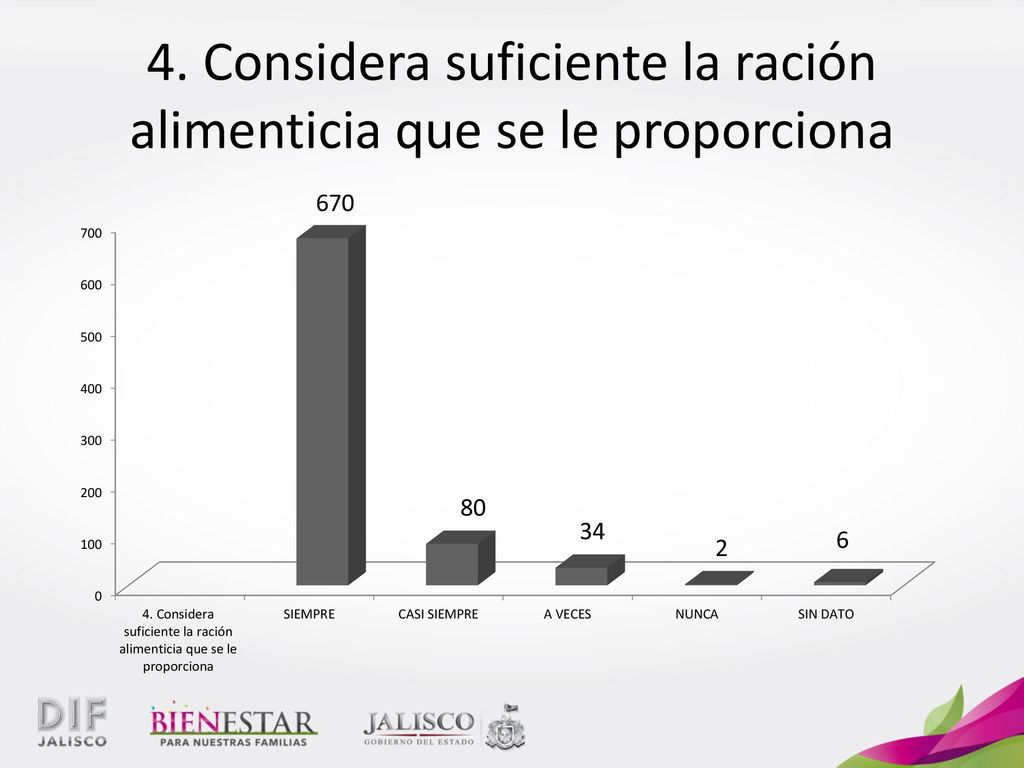 4. Considera suficiente la ración alimenticia que se le proporciona