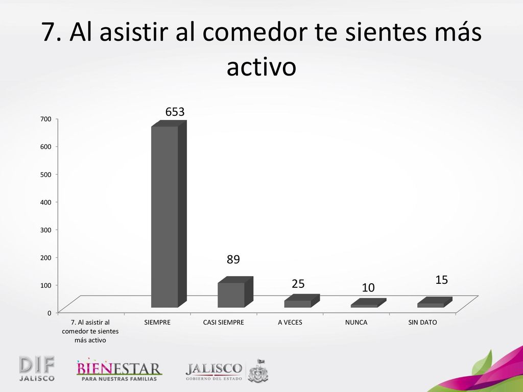 7. Al asistir al comedor te sientes más activo
