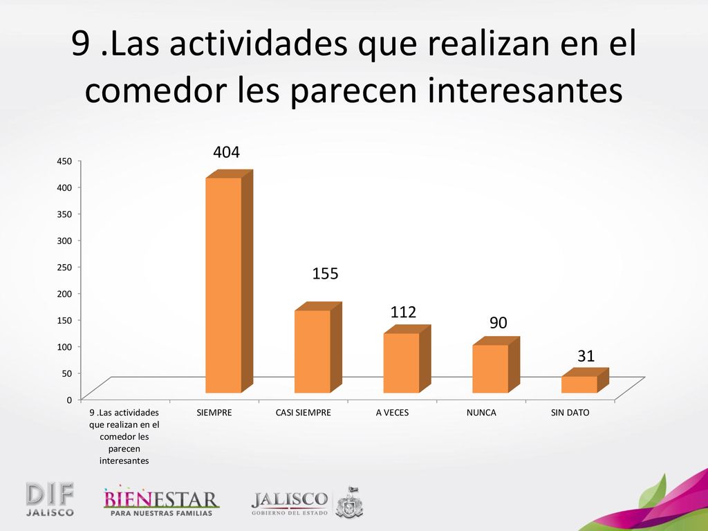 9 .Las actividades que realizan en el comedor les parecen interesantes