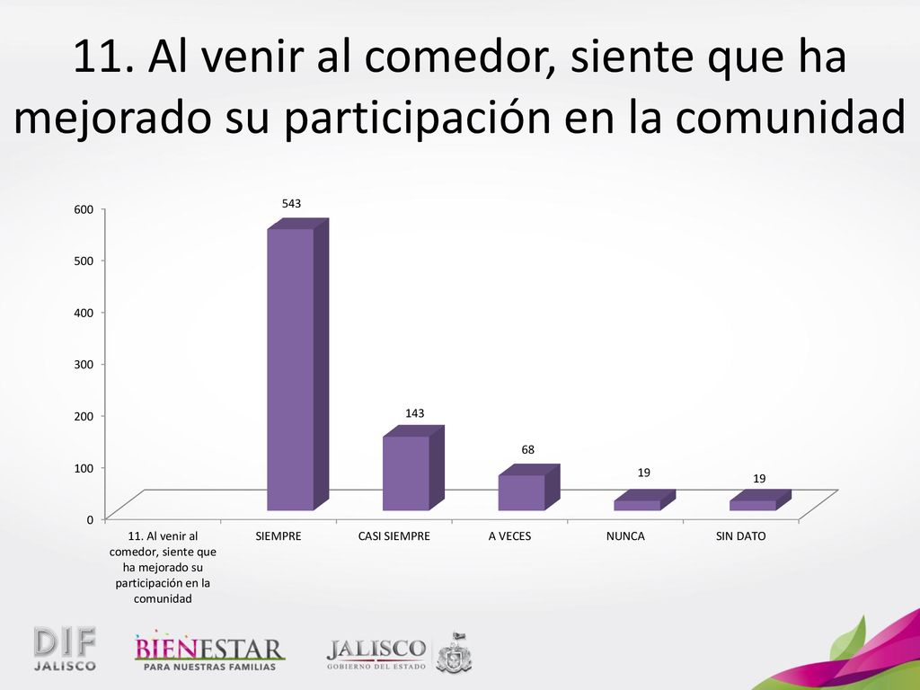 11. Al venir al comedor, siente que ha mejorado su participación en la comunidad