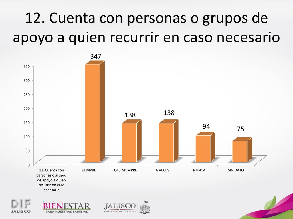 12. Cuenta con personas o grupos de apoyo a quien recurrir en caso necesario