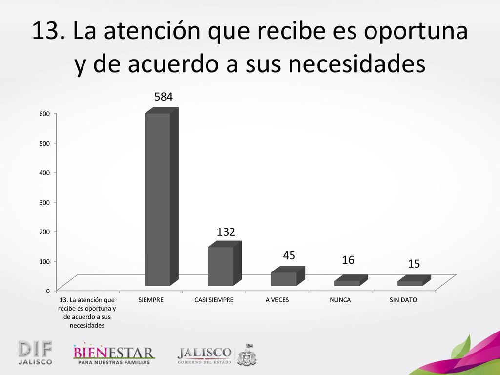 13. La atención que recibe es oportuna y de acuerdo a sus necesidades