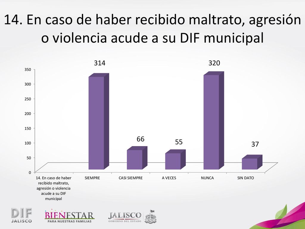 14. En caso de haber recibido maltrato, agresión o violencia acude a su DIF municipal