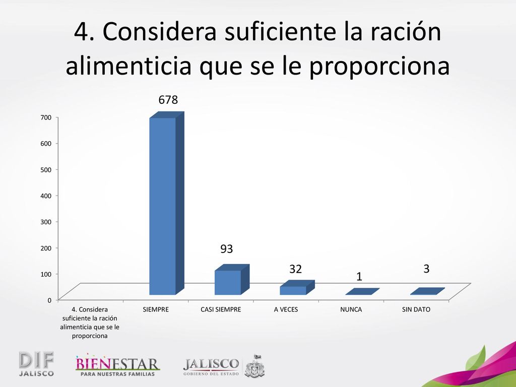 4. Considera suficiente la ración alimenticia que se le proporciona