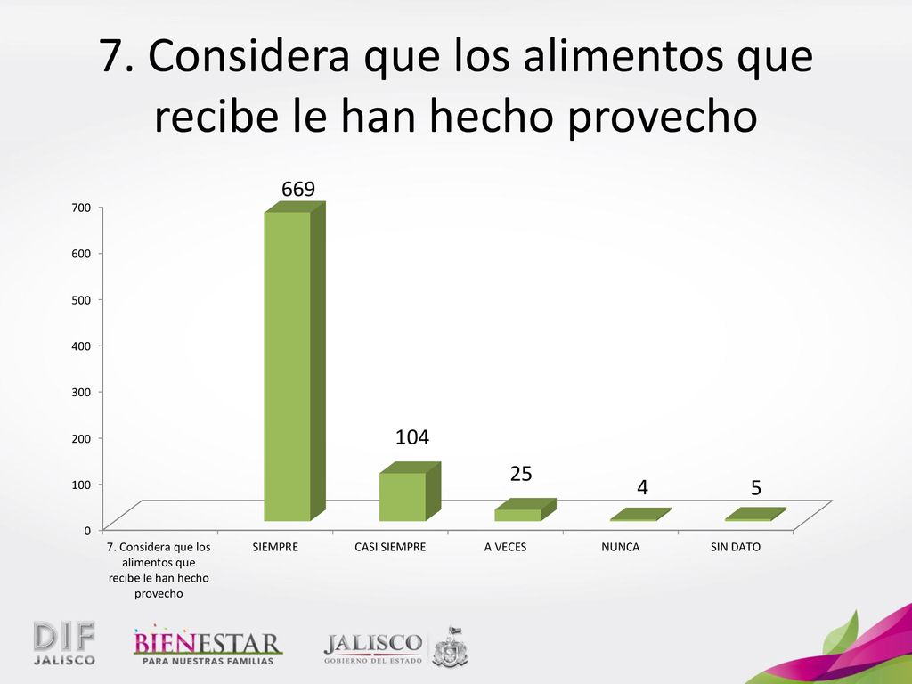 7. Considera que los alimentos que recibe le han hecho provecho