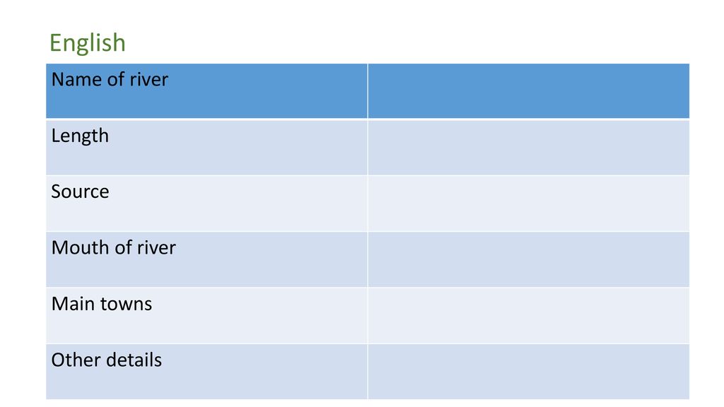 English Name of river Length Source Mouth of river Main towns