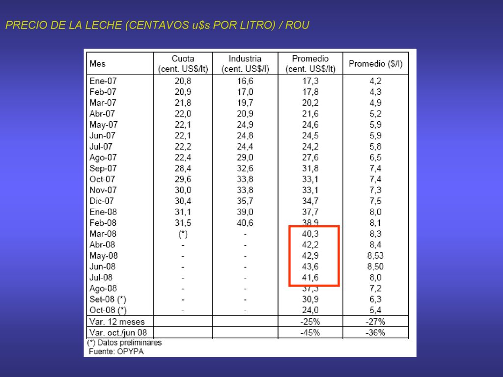 PRECIO DE LA LECHE (CENTAVOS u$s POR LITRO) / ROU