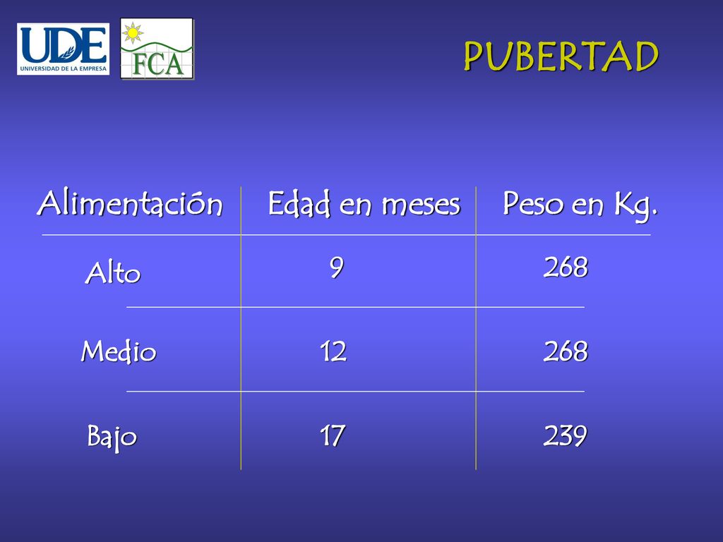 FCA PUBERTAD Alimentación Edad en meses Peso en Kg Alto Medio