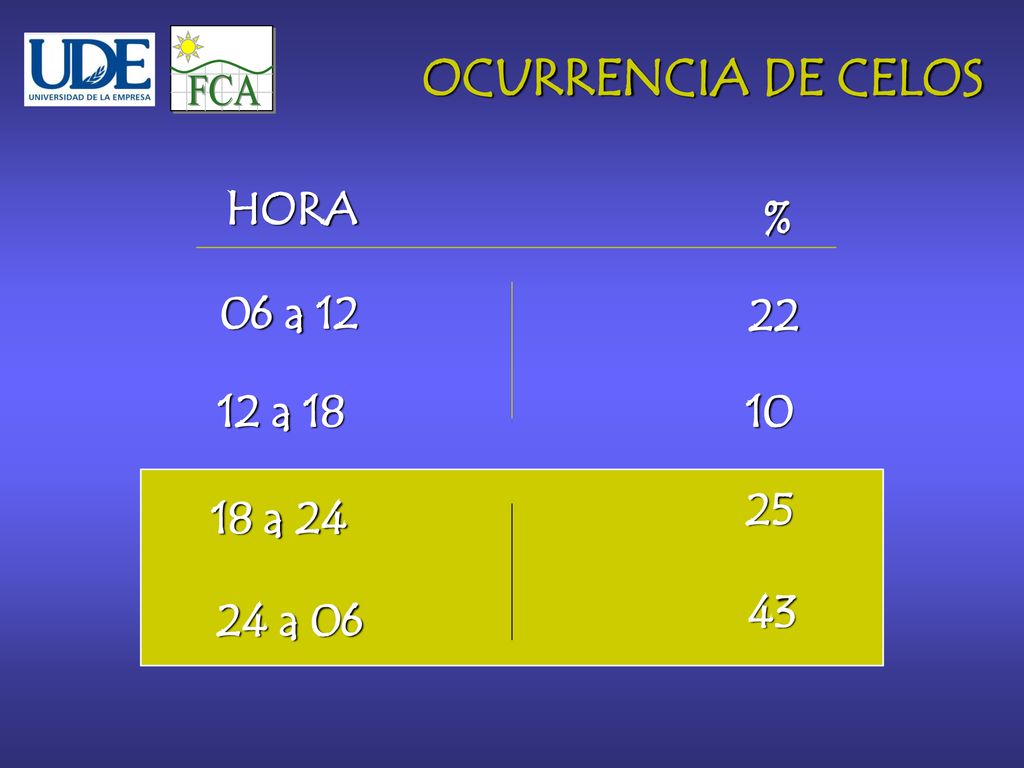 FCA OCURRENCIA DE CELOS HORA % 06 a a a 24 43