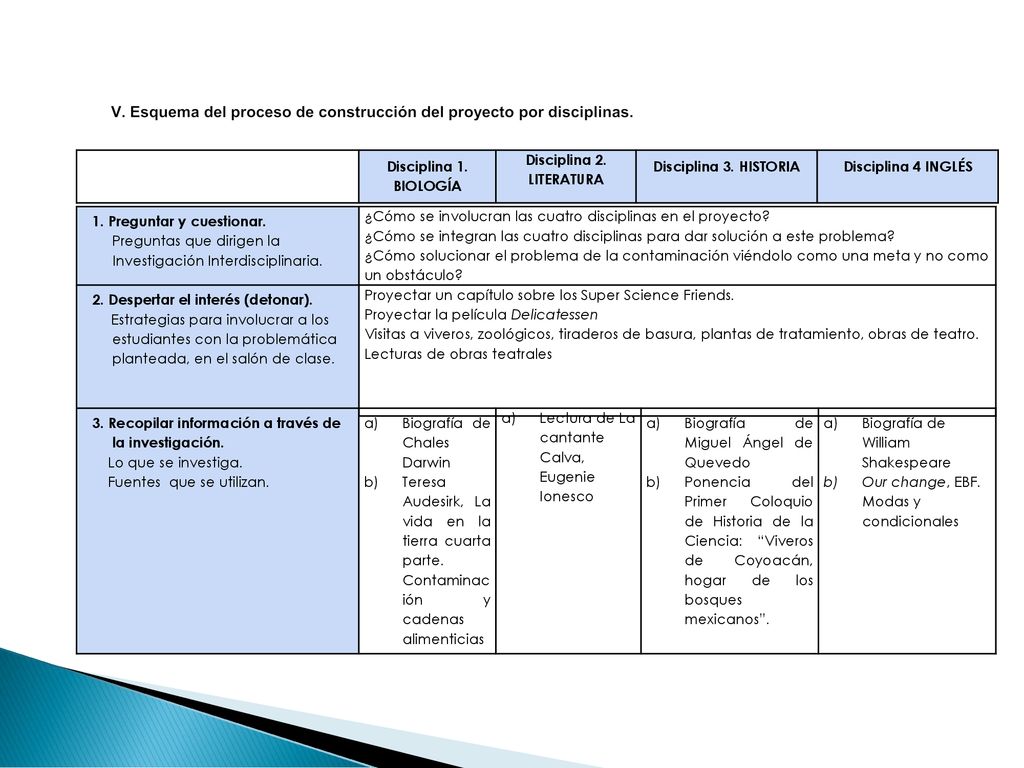 V. Esquema del proceso de construcción del proyecto por disciplinas.