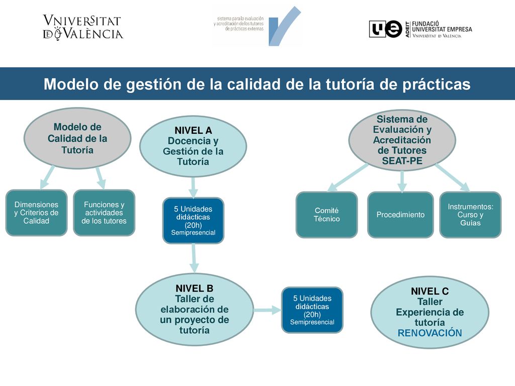 Modelo de gestión de la calidad de la tutoría de prácticas