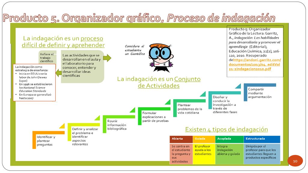 Producto 5. Organizador gráfico, Proceso de indagación