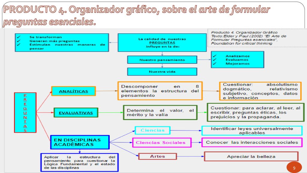 PRODUCTO 4. Organizador gráfico, sobre el arte de formular preguntas esenciales.