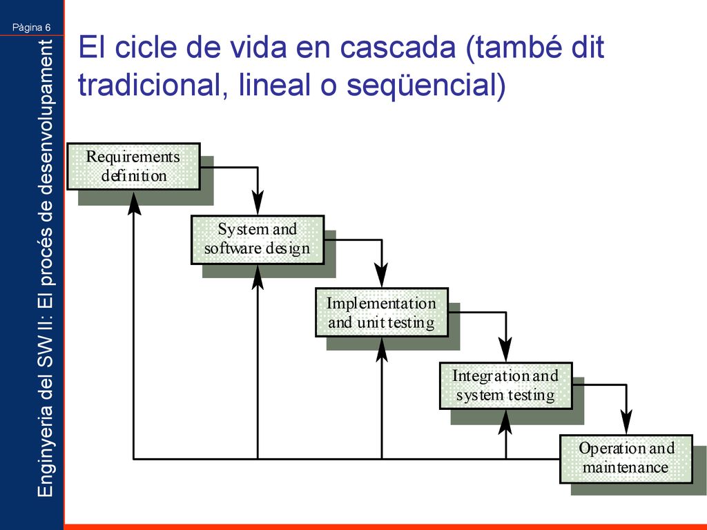 El cicle de vida en cascada (també dit tradicional, lineal o seqüencial)