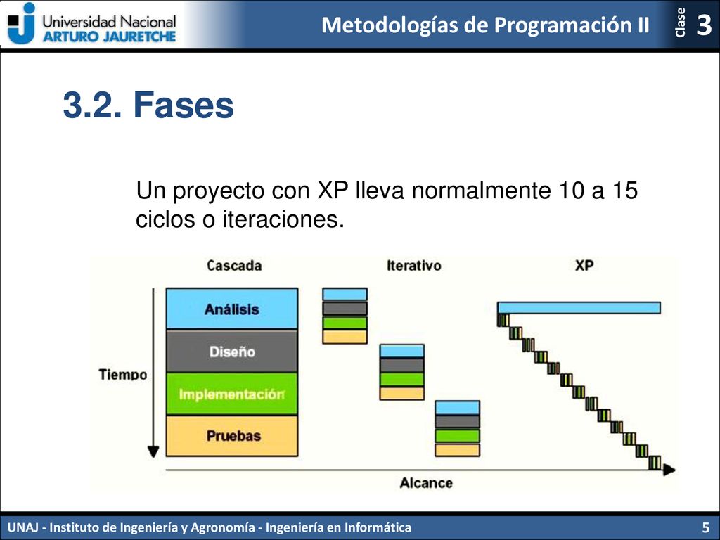3.2. Fases Un proyecto con XP lleva normalmente 10 a 15 ciclos o iteraciones.