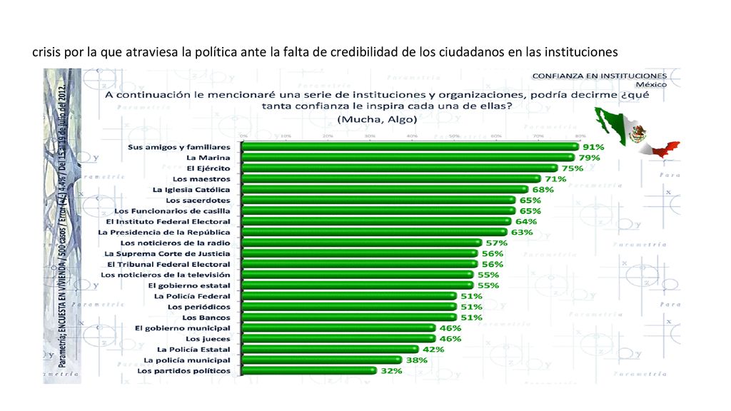 crisis por la que atraviesa la política ante la falta de credibilidad de los ciudadanos en las instituciones