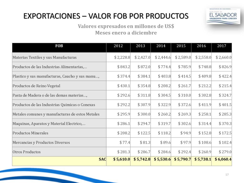 EXPORTACIONES – VALOR FOB POR PRODUCTOS
