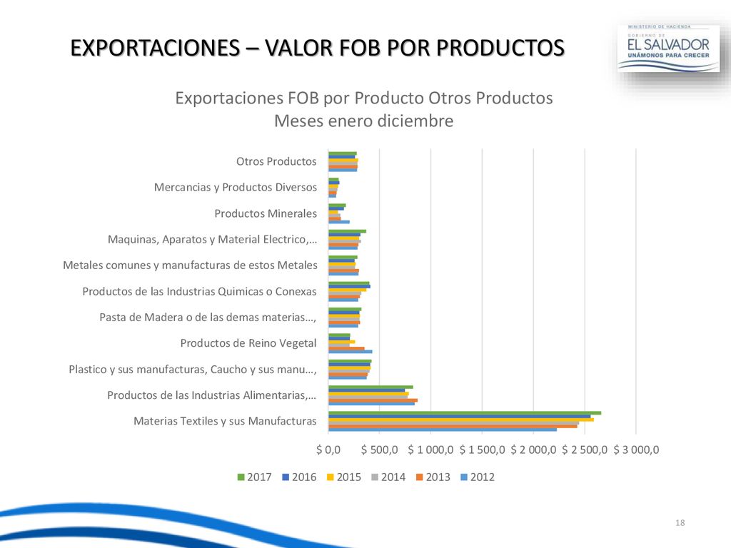 EXPORTACIONES – VALOR FOB POR PRODUCTOS