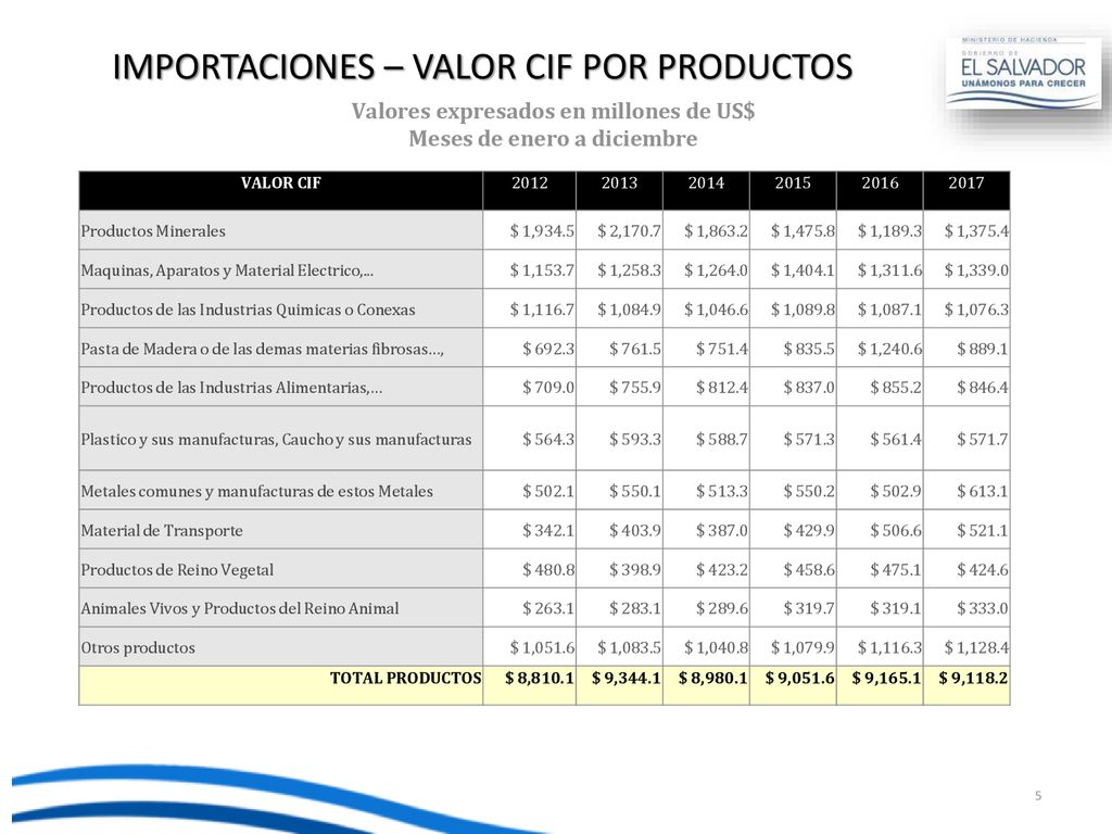 IMPORTACIONES – VALOR CIF POR PRODUCTOS