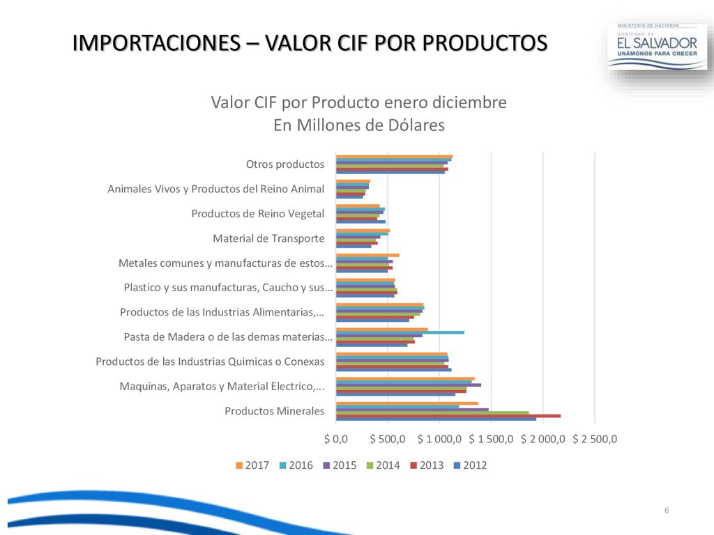IMPORTACIONES – VALOR CIF POR PRODUCTOS