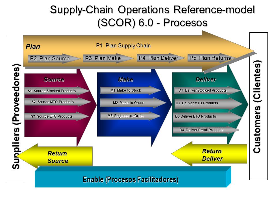 Supply-Chain Operations Reference-model (SCOR) Procesos.
