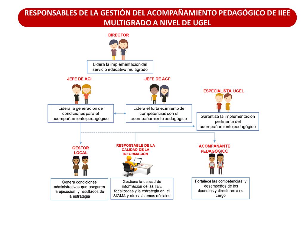 RESPONSABLES DE LA GESTIÓN DEL ACOMPAÑAMIENTO PEDAGÓGICO DE IIEE MULTIGRADO A NIVEL DE UGEL