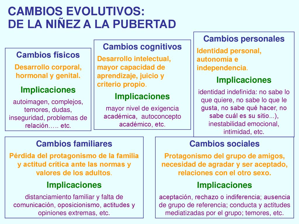 Desarrollo corporal, hormonal y genital.