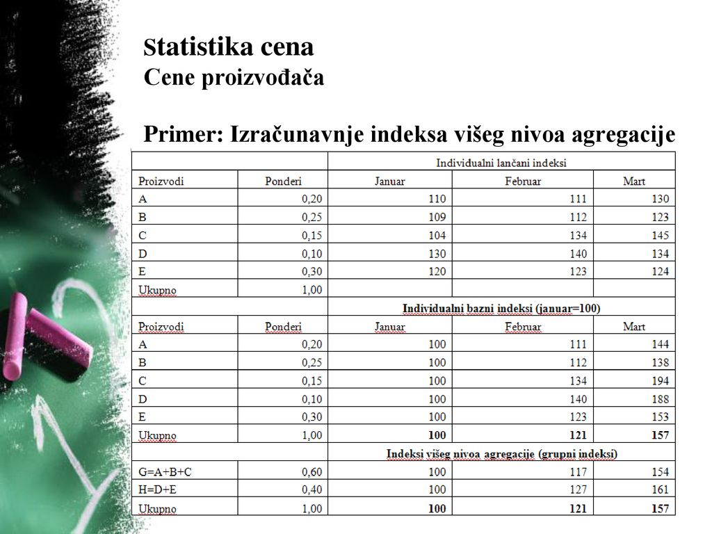 Statistika cena Cene proizvođača Primer: Izračunavnje indeksa višeg nivoa agregacije