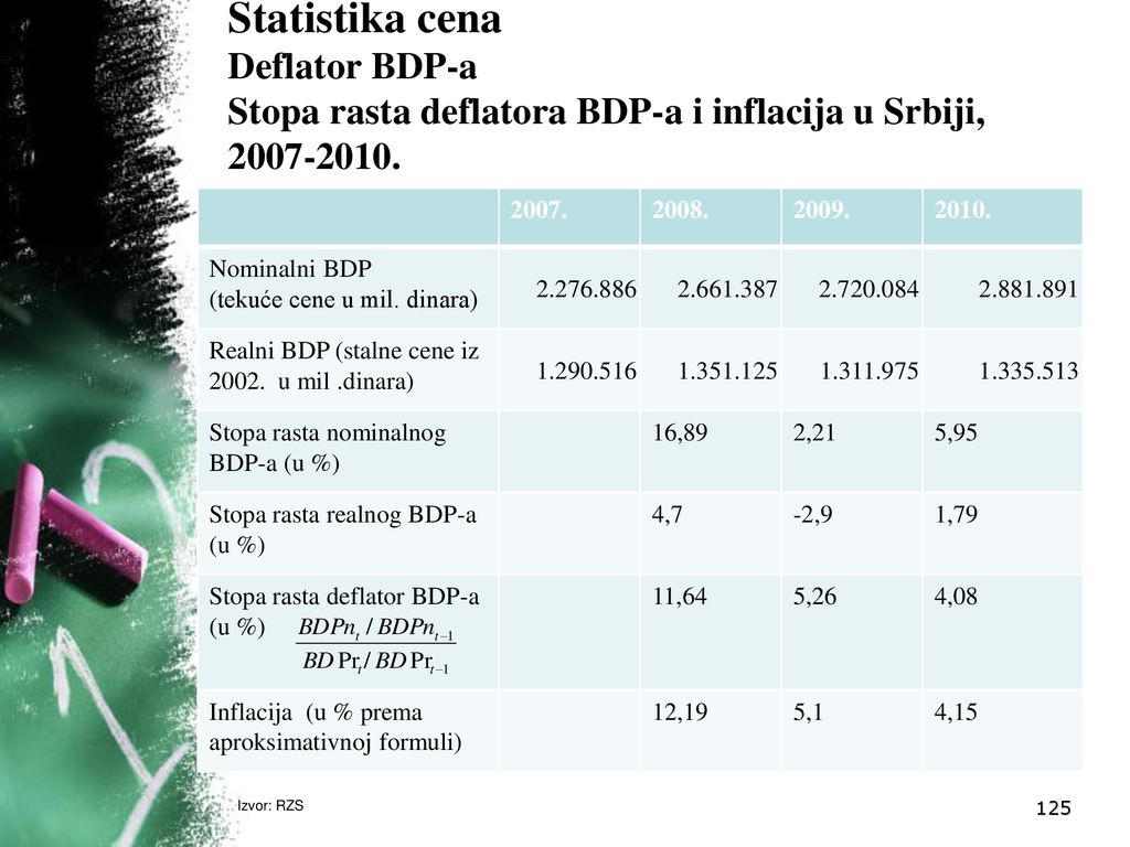 Izvor: RZS Statistika cena Deflator BDP-a Stopa rasta deflatora BDP-a i inflacija u Srbiji,