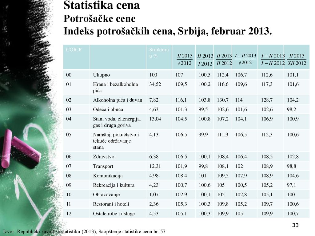 Statistika cena Potrošačke cene Indeks potrošačkih cena, Srbija, februar 2013.