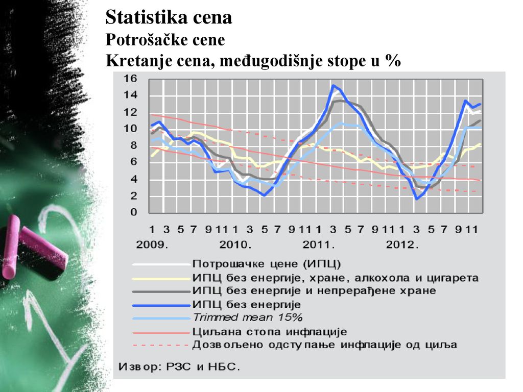 Statistika cena Potrošačke cene Kretanje cena, međugodišnje stope u %