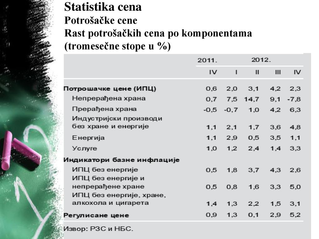 Statistika cena Potrošačke cene Rast potrošačkih cena po komponentama (tromesečne stope u %)