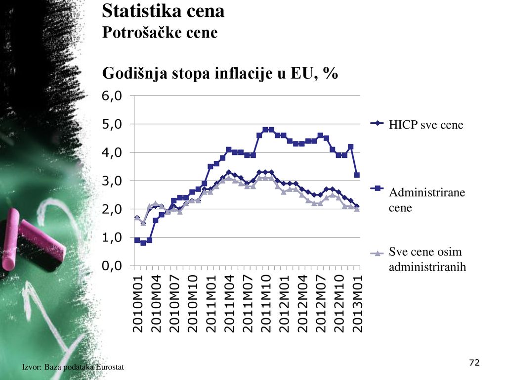 Statistika cena Potrošačke cene Godišnja stopa inflacije u EU, %