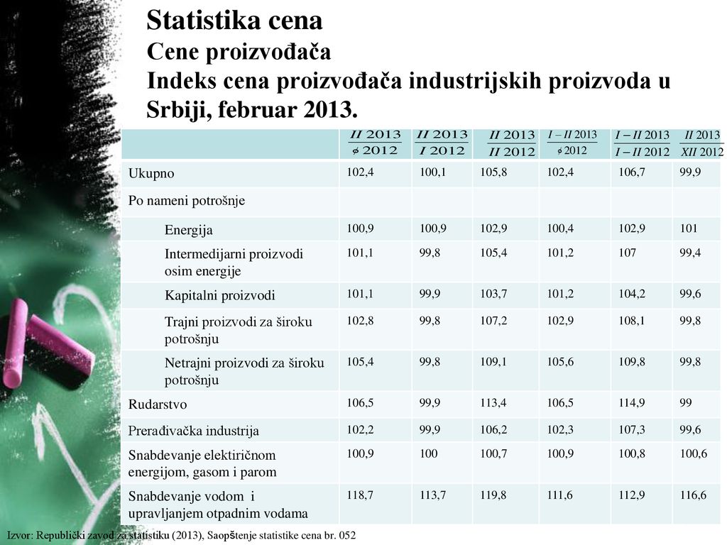 Statistika cena Cene proizvođača Indeks cena proizvođača industrijskih proizvoda u Srbiji, februar 2013.