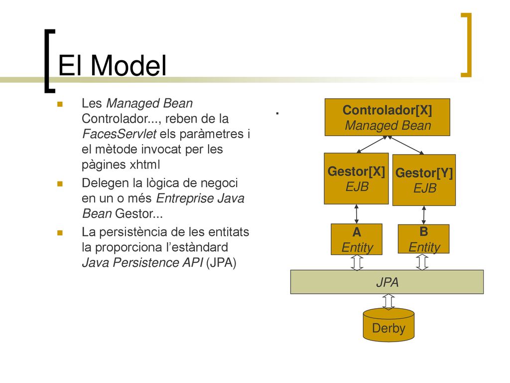 El Model Les Managed Bean Controlador..., reben de la FacesServlet els paràmetres i el mètode invocat per les pàgines xhtml.